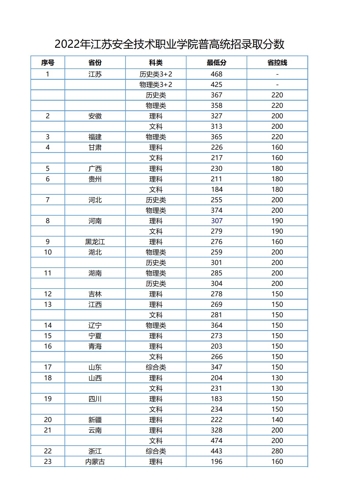 江苏安全技术职业学院－2022年普高统招录取分数